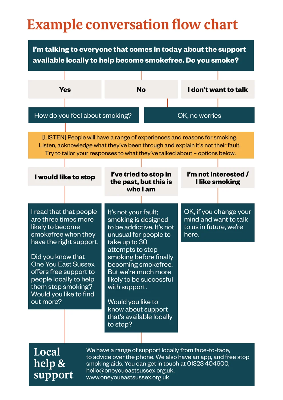 A flow chart from the guide. It opens with the question 'Do you smoke?' and branches into replies for people who would like to stop, people who have tried before, and people who are not interested, each ending with where to find local support.